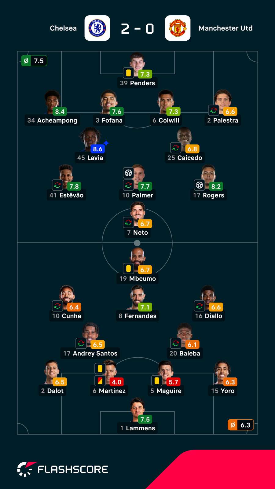 Notas dos jogadores