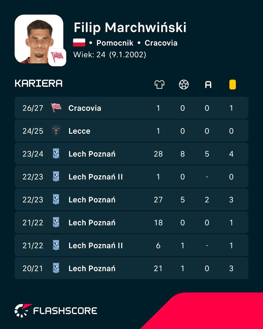 Filip Marchwiński - ostatni regularny sezon? 2023/24