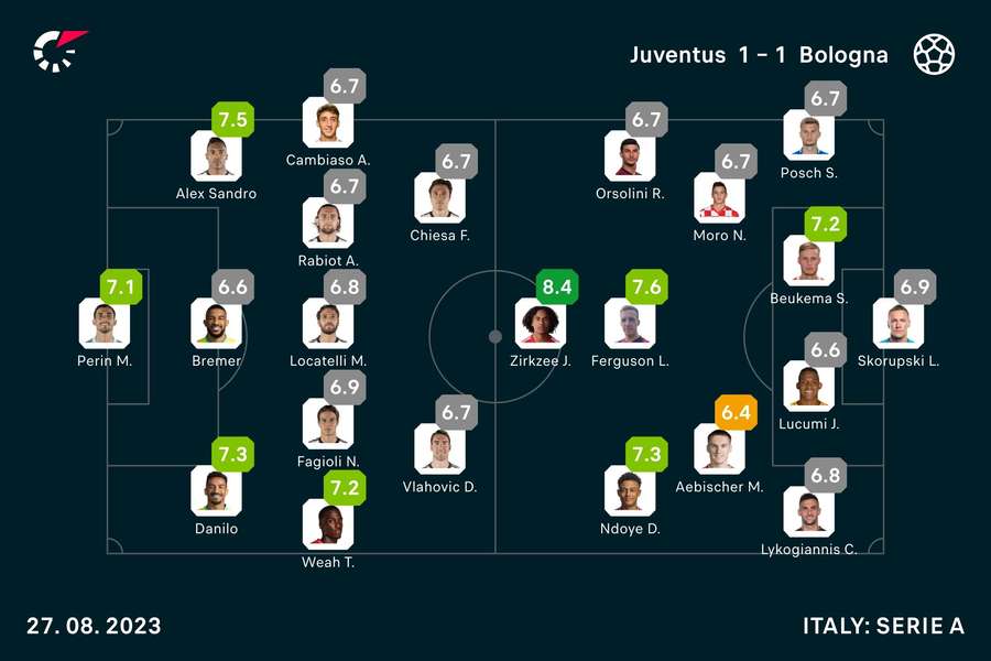 Bologna - Juventus player ratings