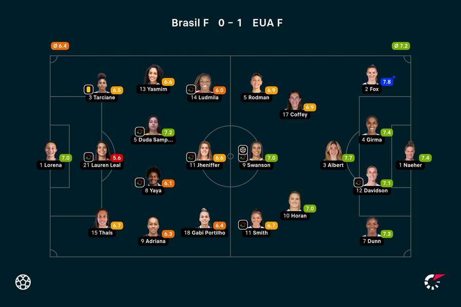 As notas das jogadoras titulares de Brasil e Estados Unidos na partida