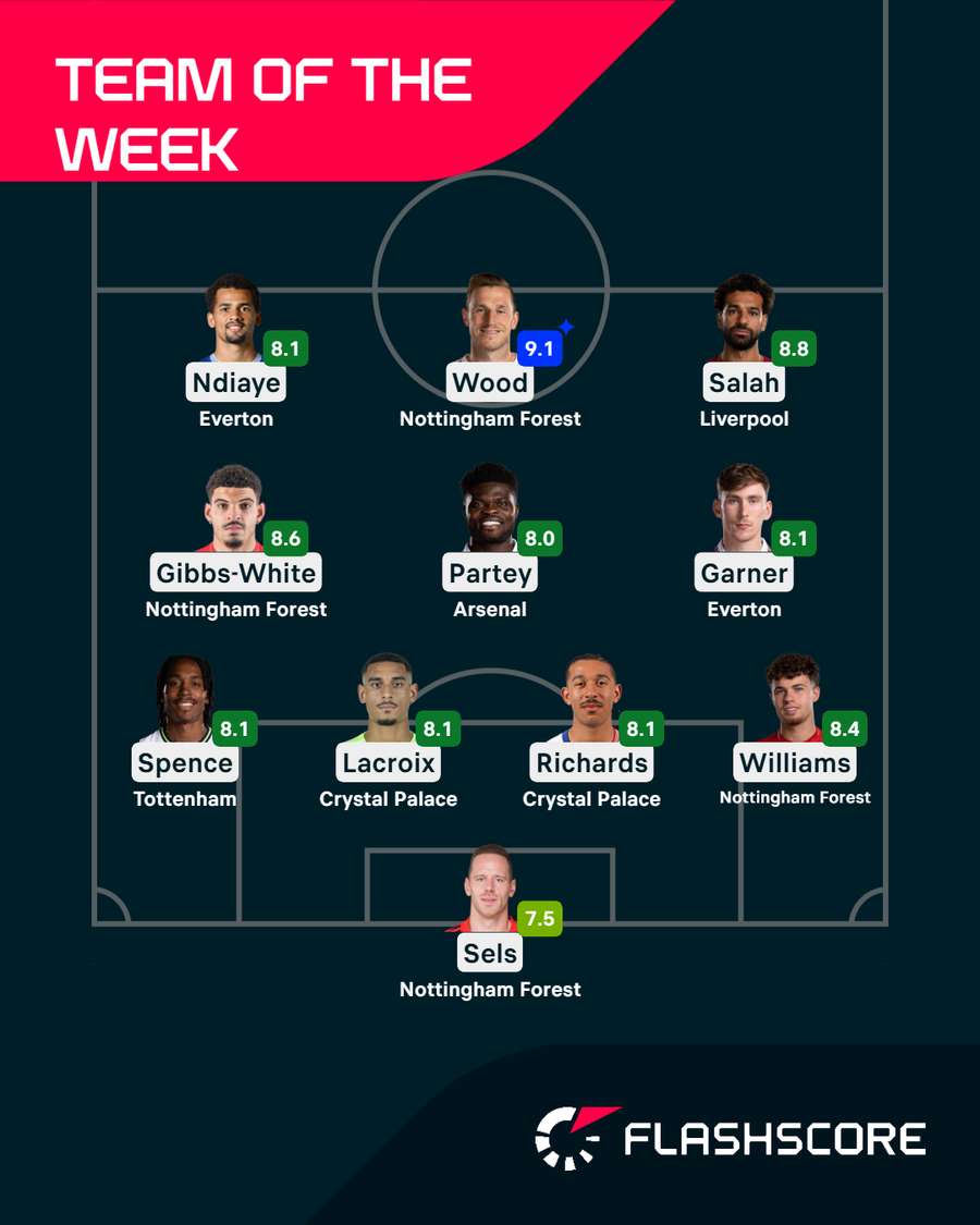 Premier League Team of the Week