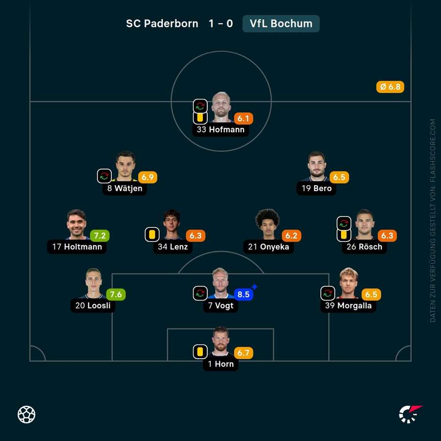 Spielernoten: VfL Bochum