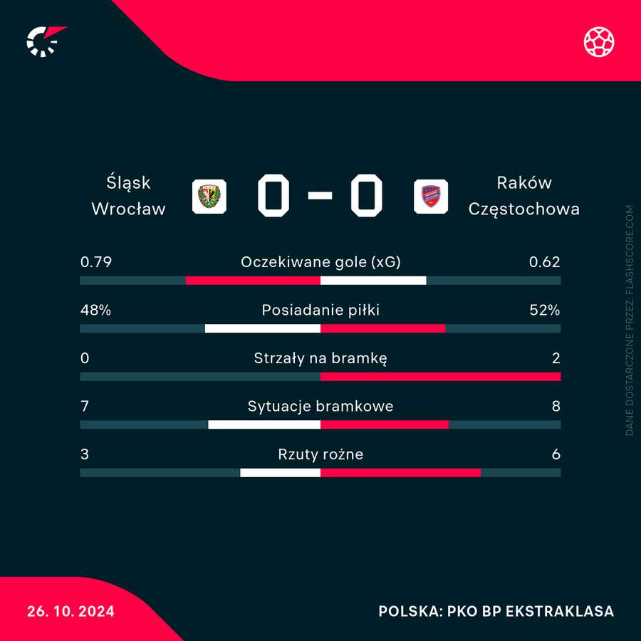 Statystyki meczu Śląsk - Raków