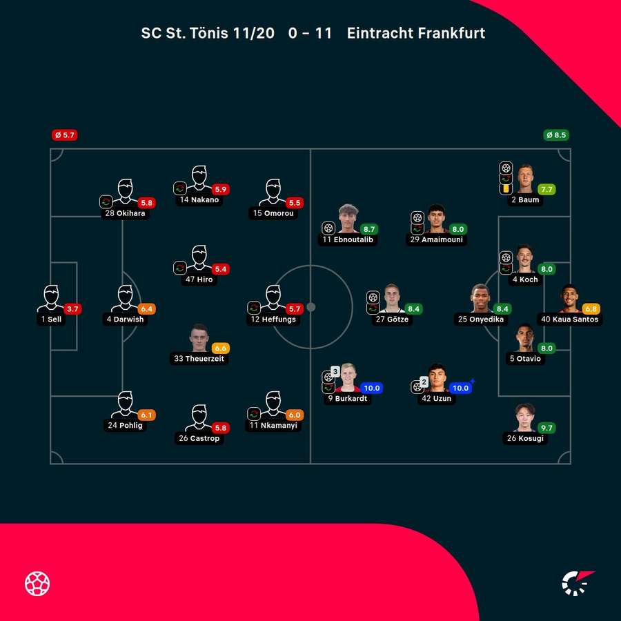Noten: St. Tönis vs. Frankfurt. Noten: St. Tönis vs. Frankfurt.