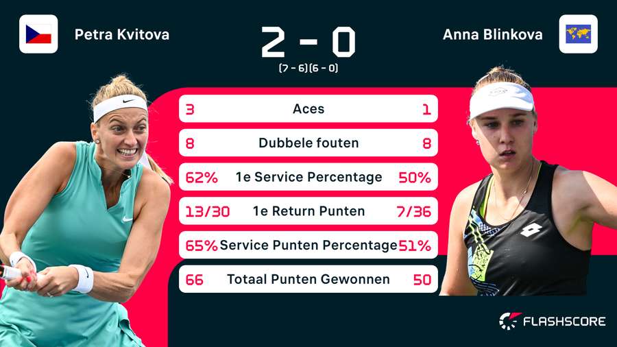 Statistieken van de wedstrijd tussen Petra Kvitova en Anna Blinkova