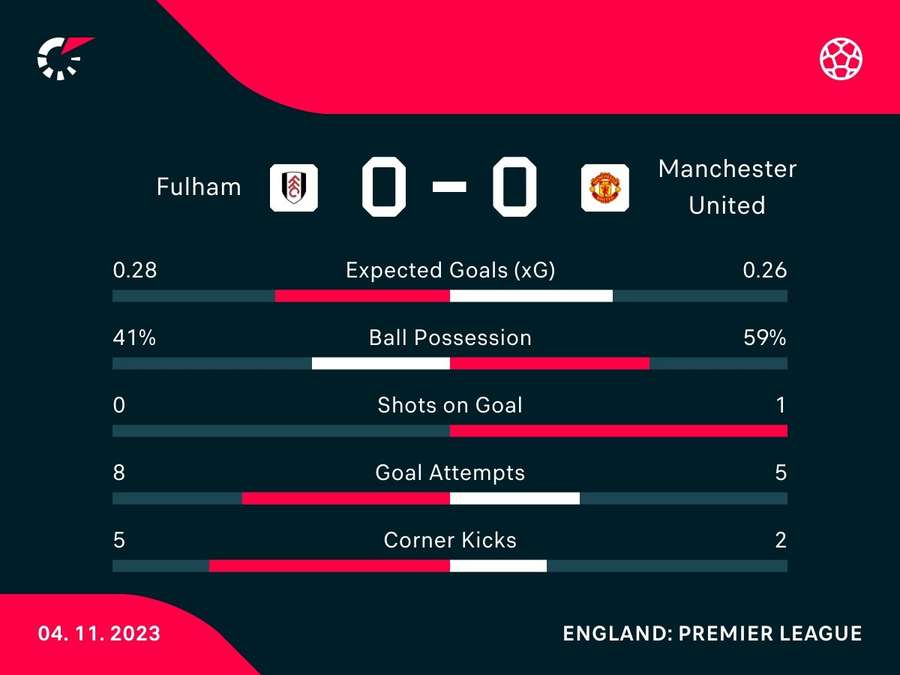 Half-time stats