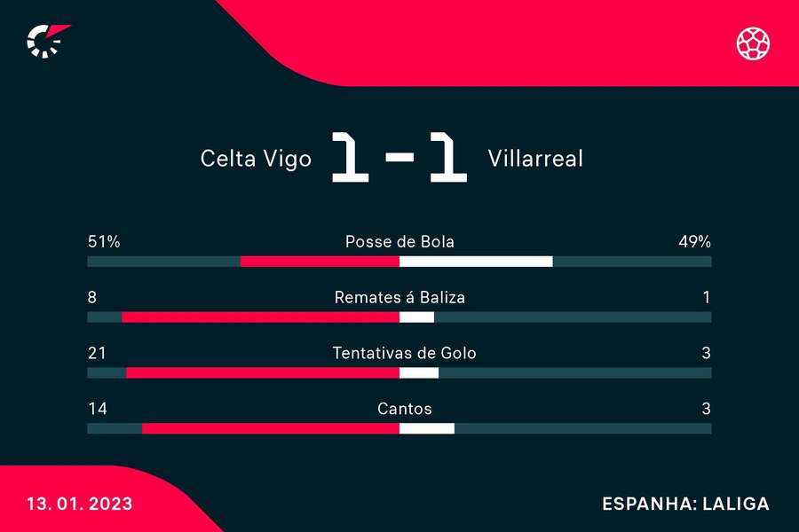 Celta de Vigo esteve por cima, mas não conseguiu somar os três pontos