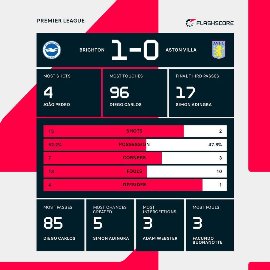 Match stats