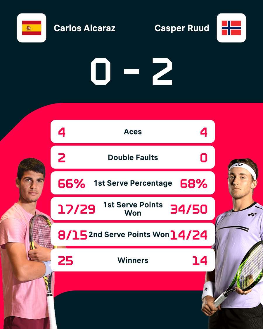Alcaraz - Ruud match stats