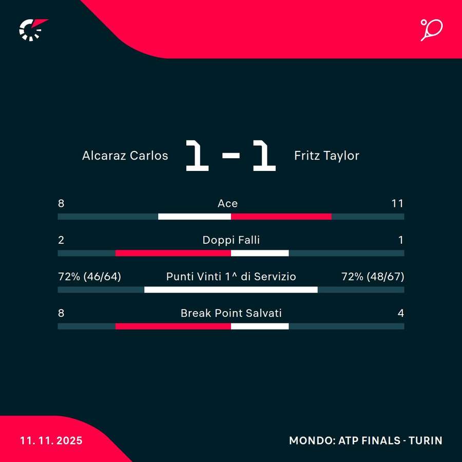 Le statistiche Le statistiche