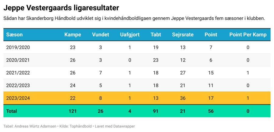 I sæsonen inden Jeppe Vestergaard overtog styringen i Skanderborg Håndbold, opnåede klubben en rekordhøj pointhøst med 16 point. Her var blandt andet landsholdsmålvogter Anna Kristensen at finde i klubben, før hun drog til Viborg HK i samme sommer, som Vestergaard kom til i Skanderborg.