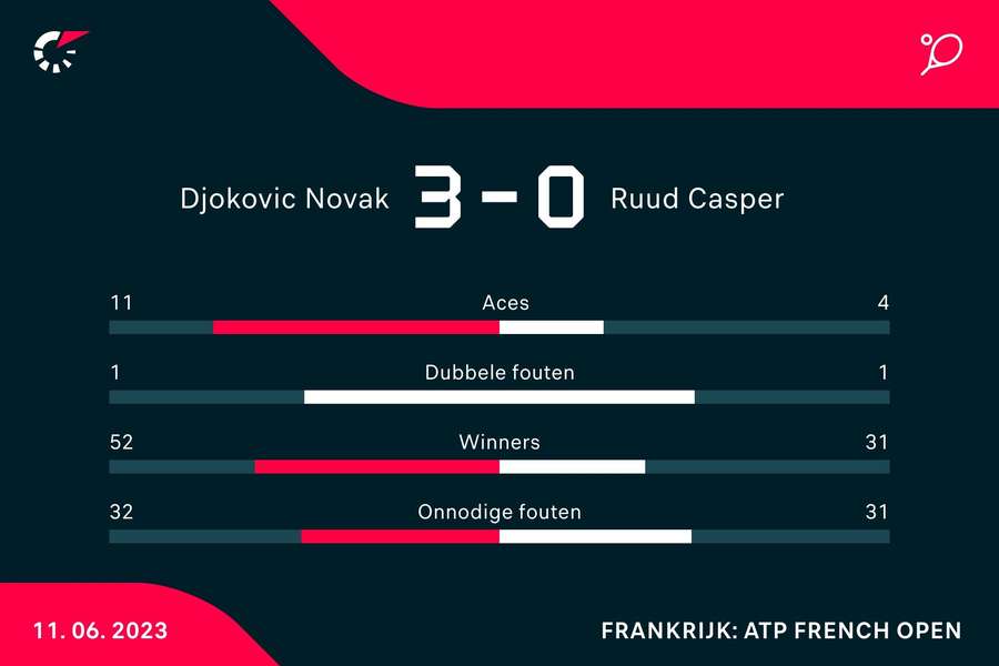 Statistieken van de wedstrijd tussen Novak Djokovic en Casper Ruud