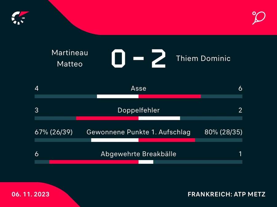 Statistiken zum Match: Thiem vs. Martineau