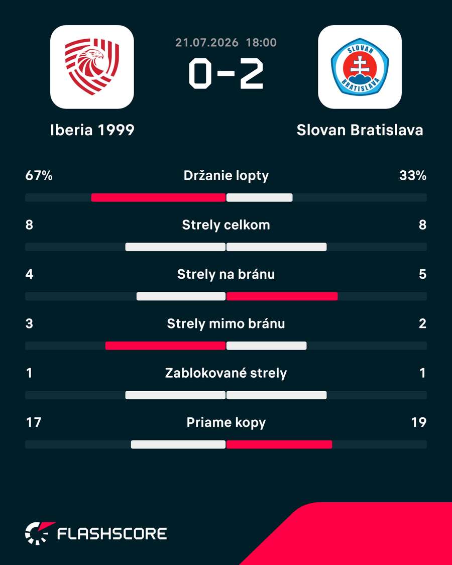 Štatistiky zápasu. Štatistiky zápasu.