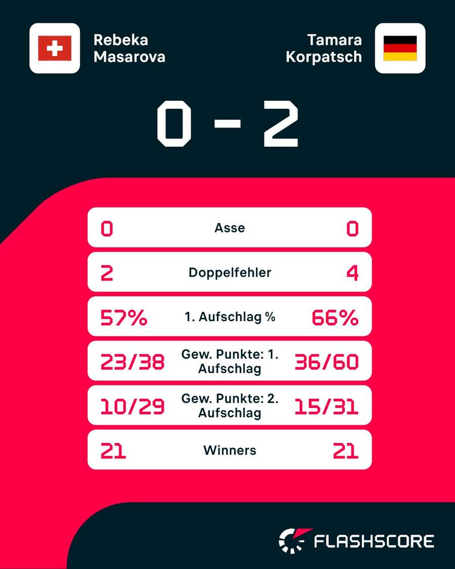 Statistiken: Masarova vs. Korpatsch