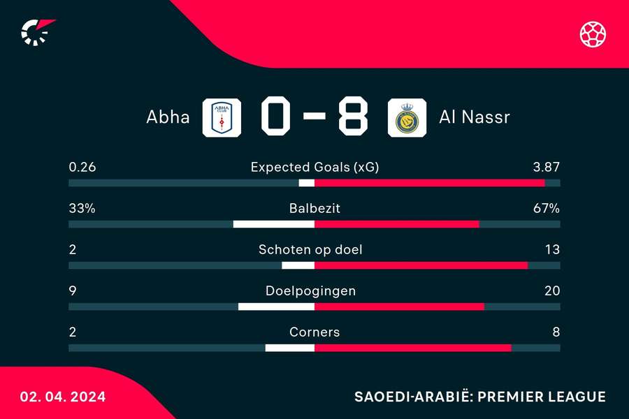 Statistieken Abha - Al-Nassr