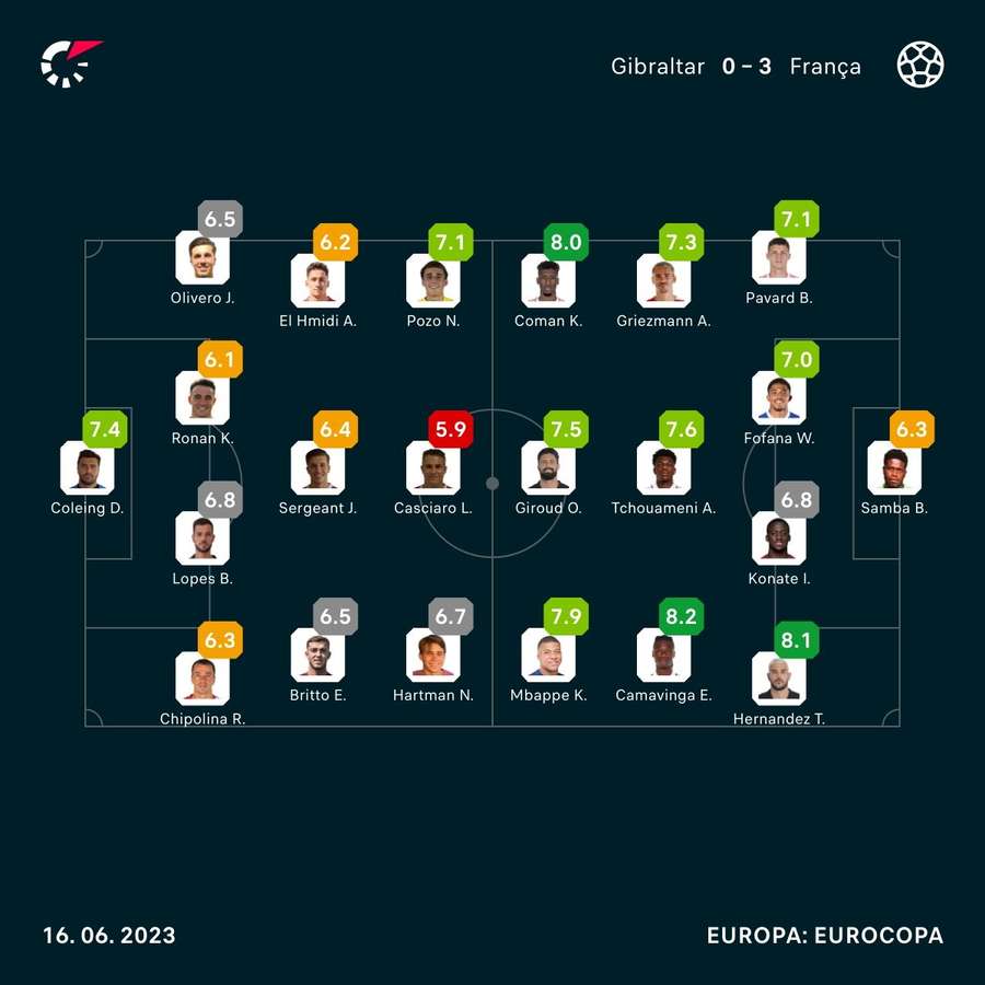 As notas dos jogadores de Gibraltar e França