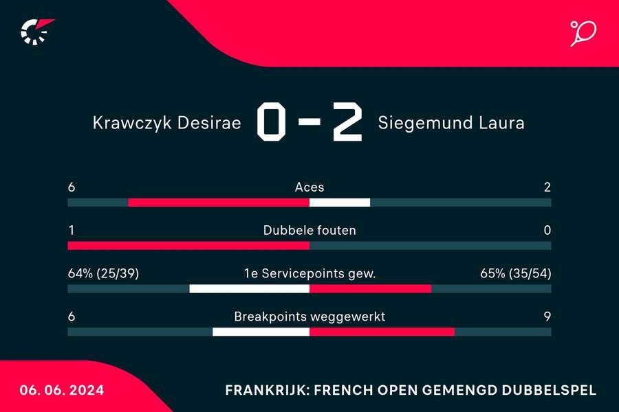 Statistieken Krawczyk/Skupski-Siegemund/Roger-Vasselin