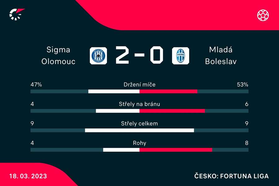 Statistiky zápasu Olomouc – Mladá Boleslav