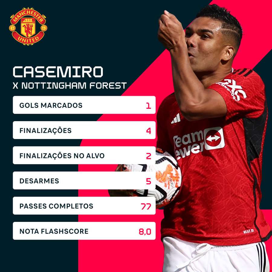 Casemiro teve atuação importante na virada do Manchester United