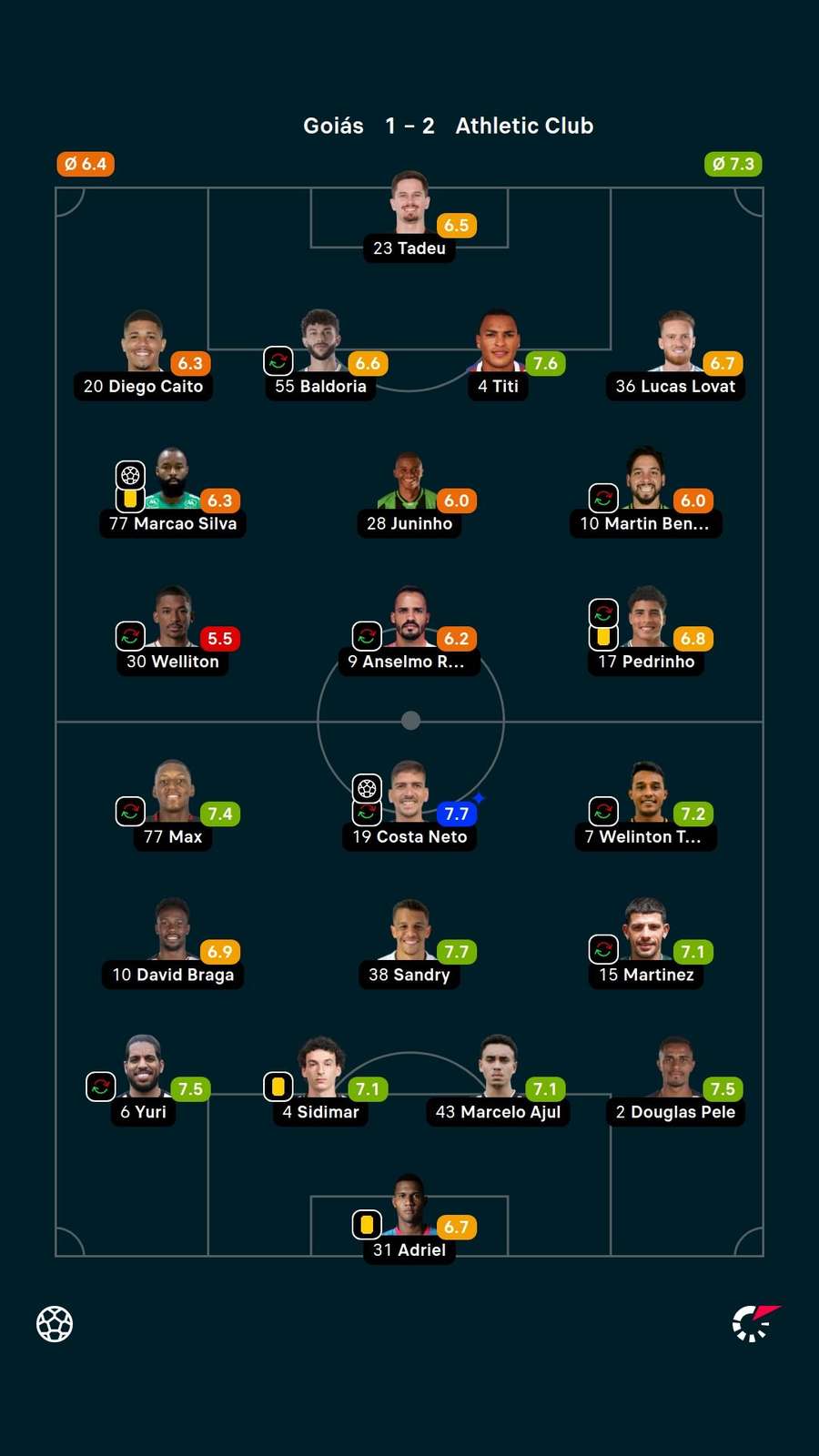 As notas dos jogadores titulares de Goiás e Athletic Club na partida