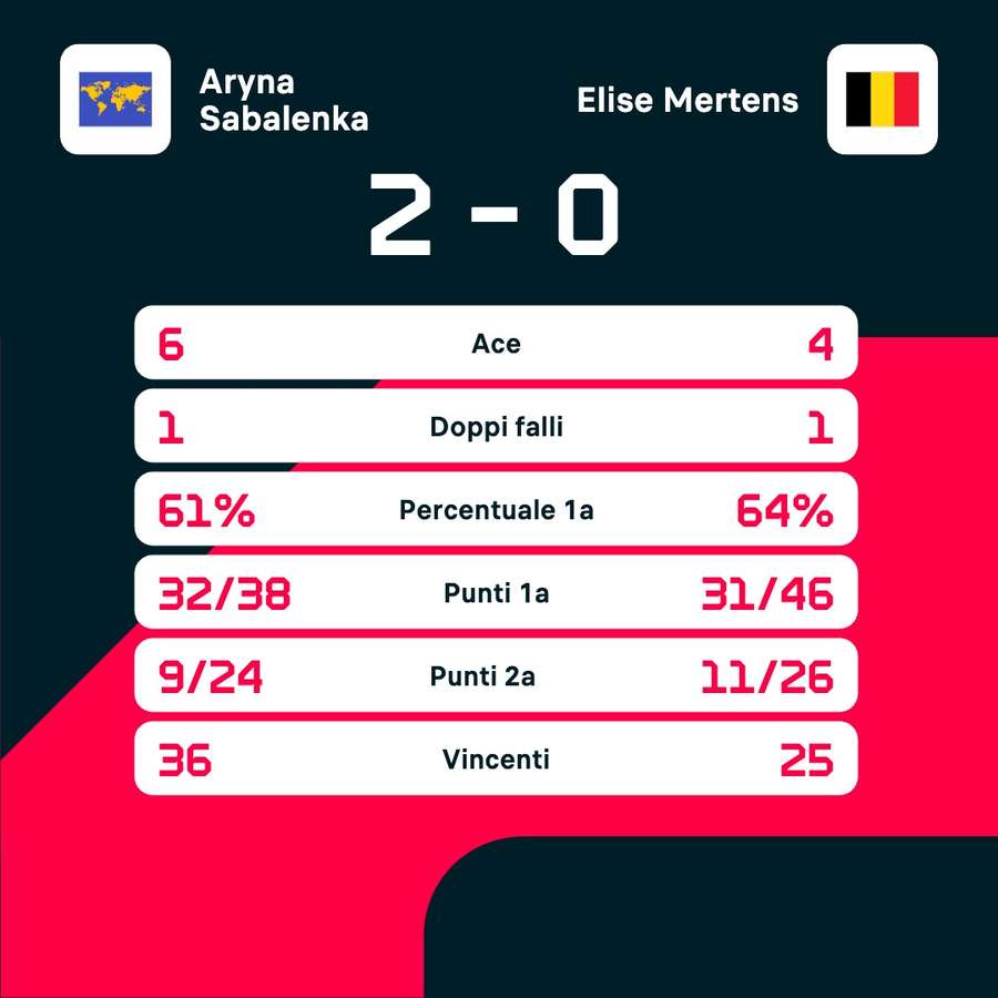 Le statistiche del match Le statistiche del match
