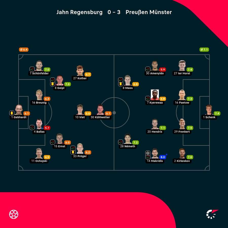 Spielernoten Regensburg vs. Münster.