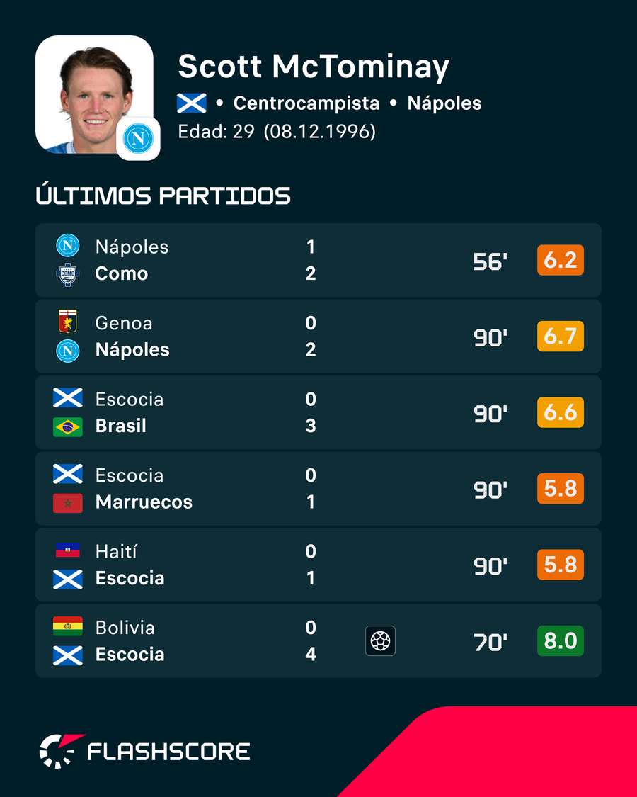 Estadísticas de McTominay Estadísticas de McTominay