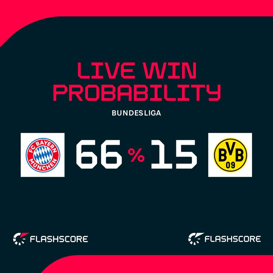 Bayern Munich vs Borussia Dortmund - Live win probability Bayern Munich vs Borussia Dortmund - Live win probability