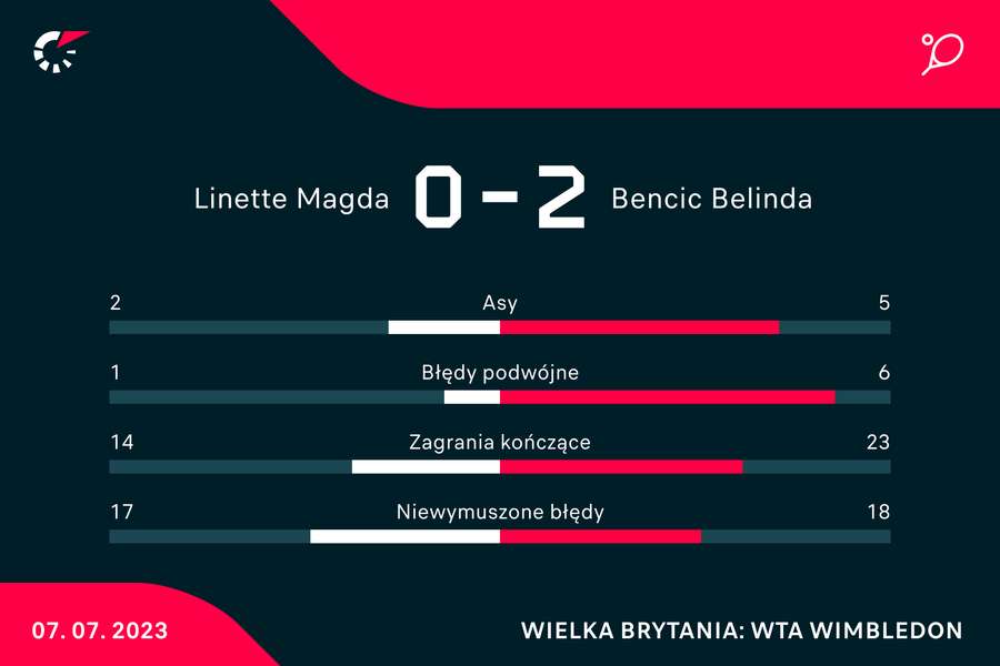 Statystyki meczu Linette-Bencic