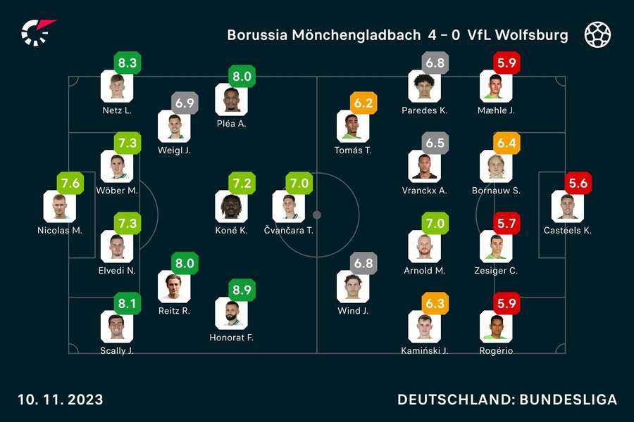 Mönchengladbach vs. Wolfsburg: Die Noten zum Spiel.