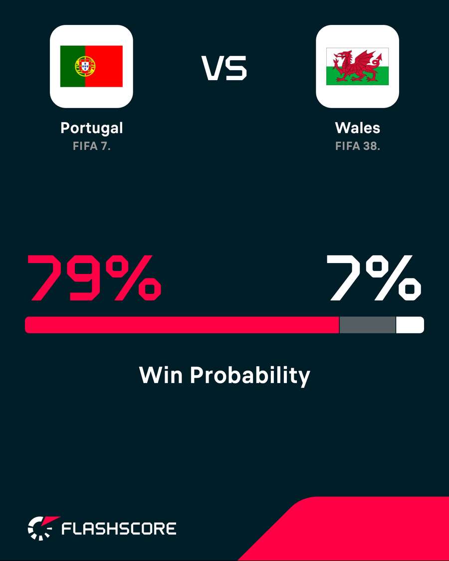 Portugal v Wales - Win probability