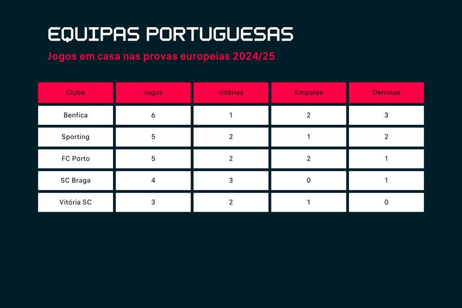 Os jogos das equipas portuguesas em casa Os jogos das equipas portuguesas em casa