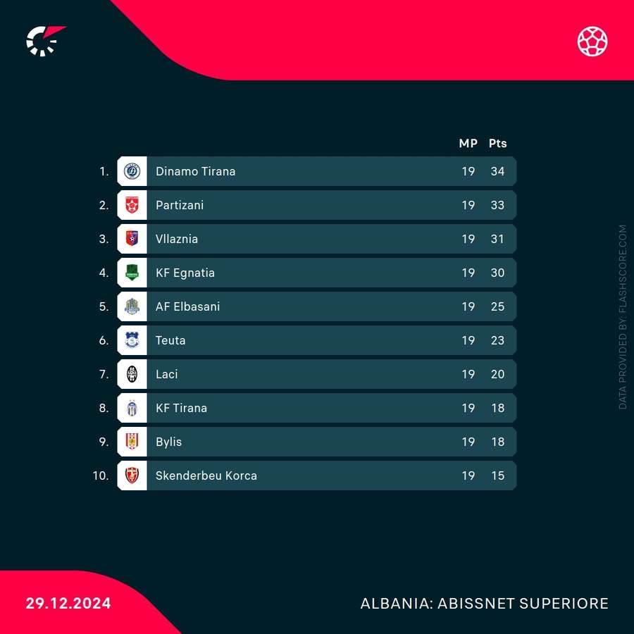 Kategoria Superiore Standings Kategoria Superiore Standings