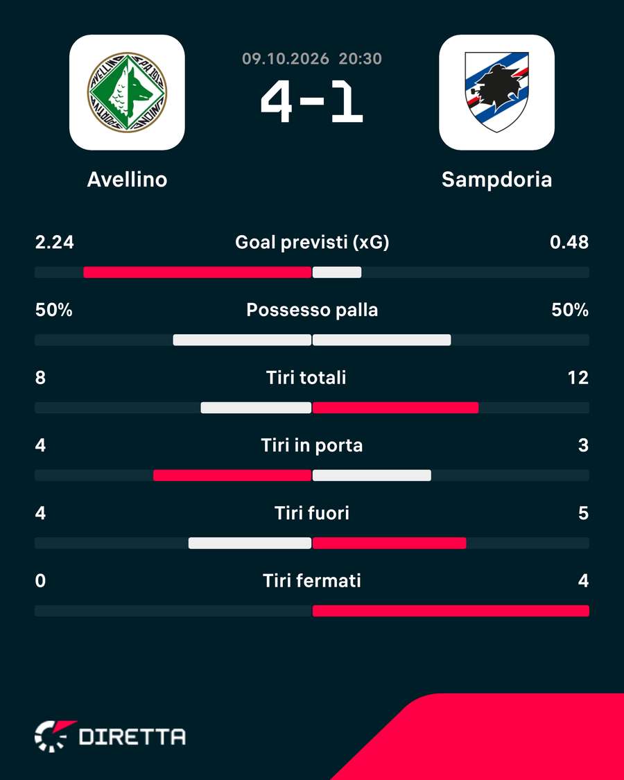 Le statistiche del match Le statistiche del match