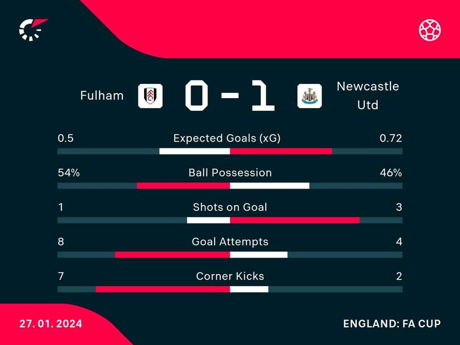 Half-time stats