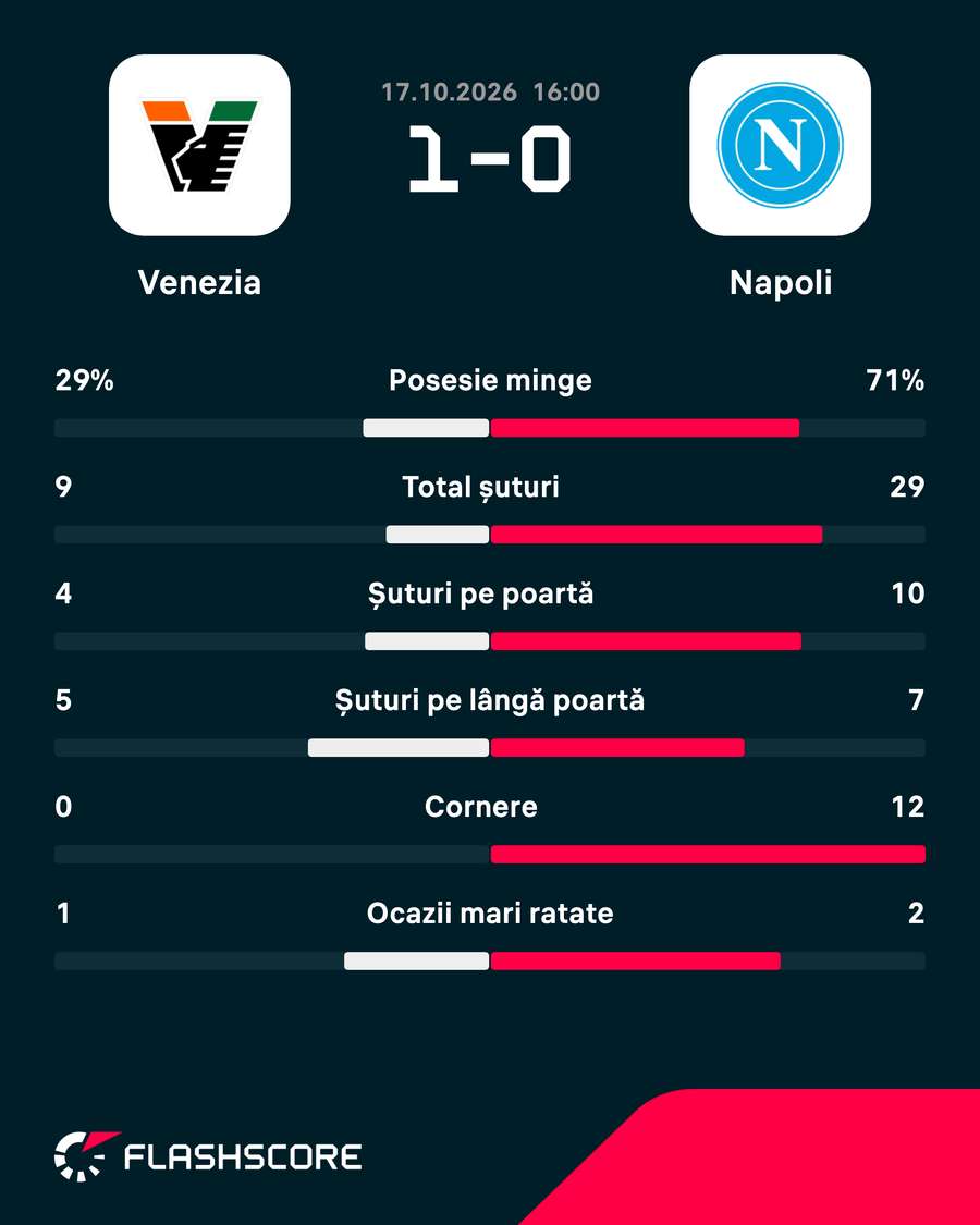 Statistica partidei Statistica partidei