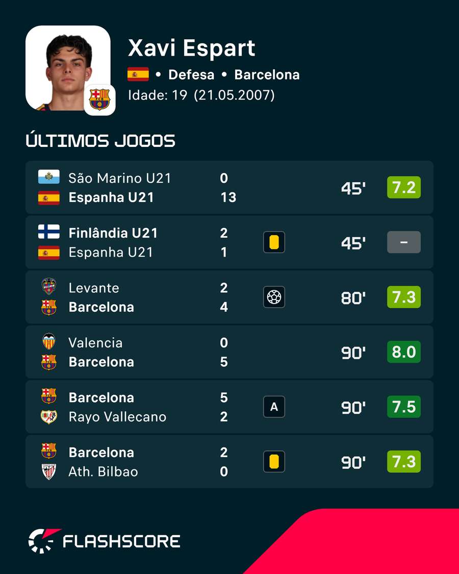 Últimos partidos de Xavi Espart Últimos partidos de Xavi Espart