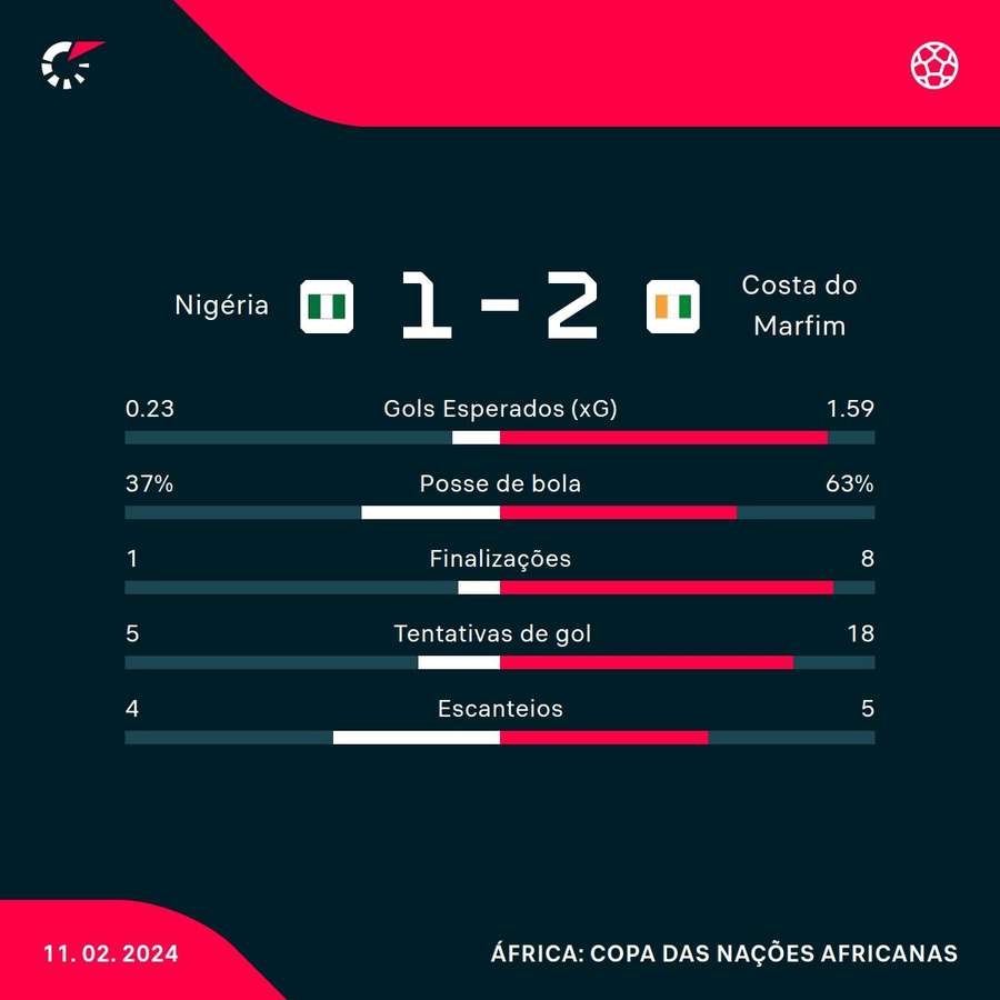 Statistiche della vittoria in rimonta della Costa d'Avorio