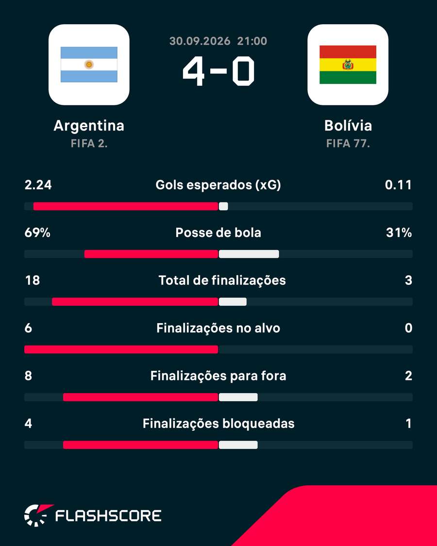 As estatísticas da goleada da Argentina sobre a Bolívia As estatísticas da goleada da Argentina sobre a Bolívia