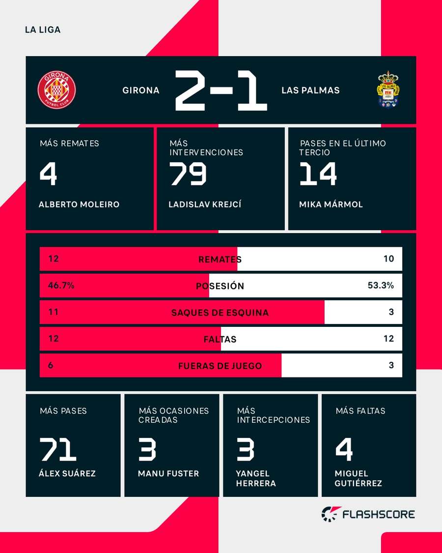 Estadísticas del Girona-Las Palmas