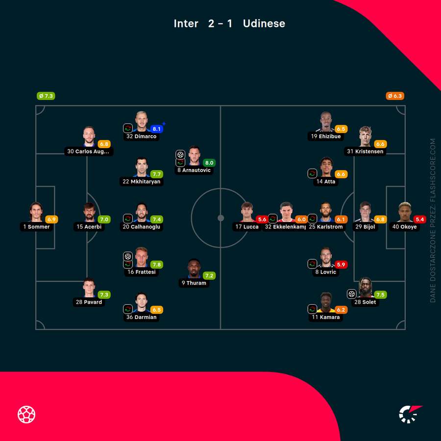 Składy i oceny za mecz Inter - Udinese Składy i oceny za mecz Inter - Udinese