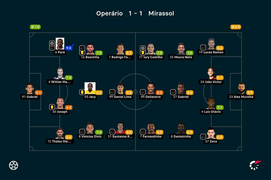 As notas dos jogadores titulares de Operário e Mirassol na partida