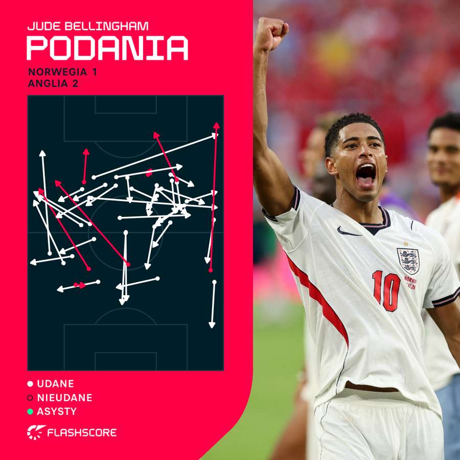 Mapa podań - Jude Bellingham Mapa podań - Jude Bellingham