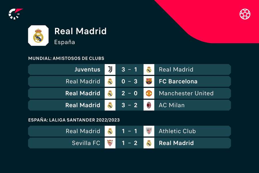 Estadísticas de los últimos partidos del Real Madrid
