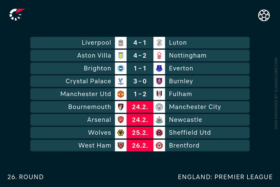 Latest Premier League round