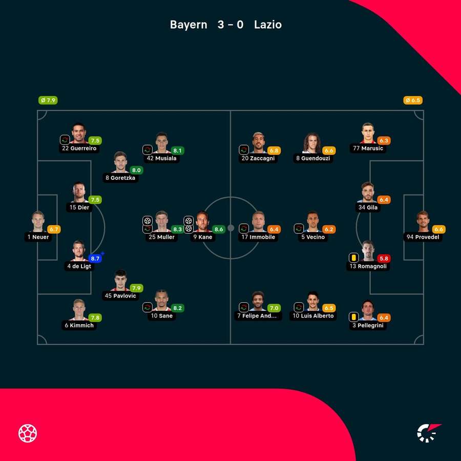 Bayern München - Lazio - Spiller-karakterer