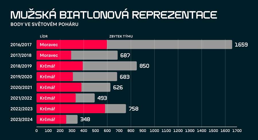 Výsledky české mužské biatlonové reprezentace