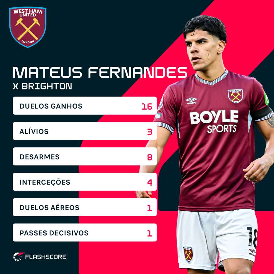 Os números de Mateus Fernandes diante do Brighton Os números de Mateus Fernandes diante do Brighton