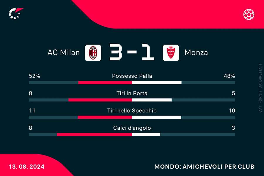 Le statistiche del match tra Milan e Monza